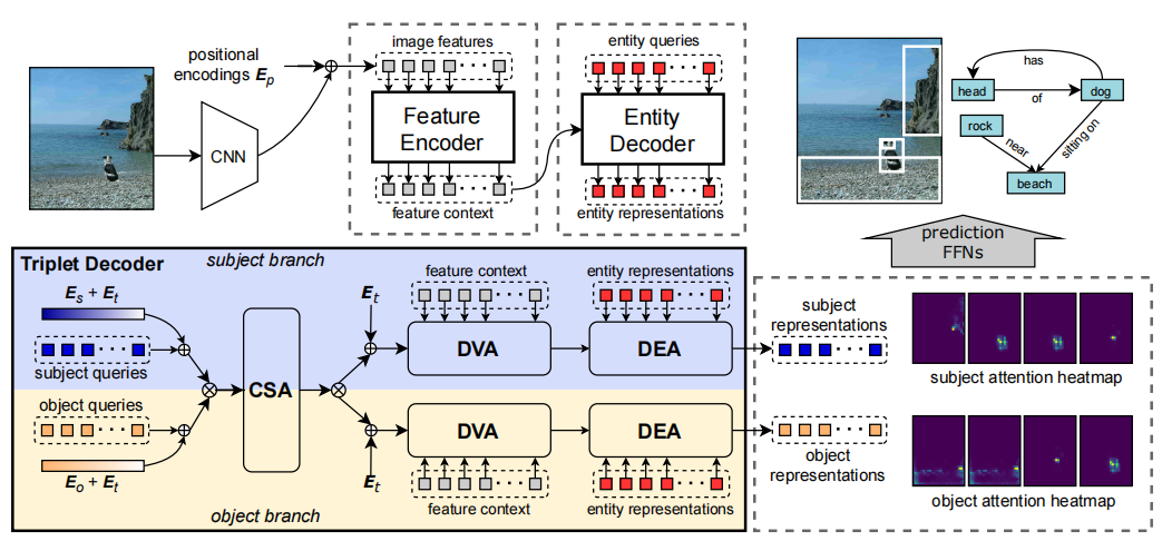 The RelTR Model Architecture. The model employs a single-stage transformer-based framework to generate scene graphs. The encoder captures global context from visual inputs, while the decoder utilizes attention mechanisms to predict relationships between entities, thus forming a scene graph. CSA, DVA, and DEA denote the Coupled Self-Attention, Decoupled Visual Attention, and Decoupled Entity Attention modules, respectively, which work together to process subject and object queries coupled with their respective encodings $E_p$, $E_t$, $E_s$, and $E_o$. Element-wise addition and concatenation operations are indicated by $\oplus$ and $\otimes$, respectively, culminating in the prediction of triplets $\langle$subject-predicate-object$\rangle$ through feed-forward networks (FFNs), with the process visualized by attention heat maps for both subject and object representations.